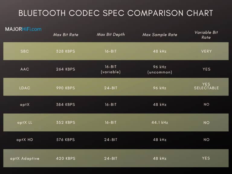 aptX HD vs LDAC The Difference Between Bluetooth Codecs Major HiFi