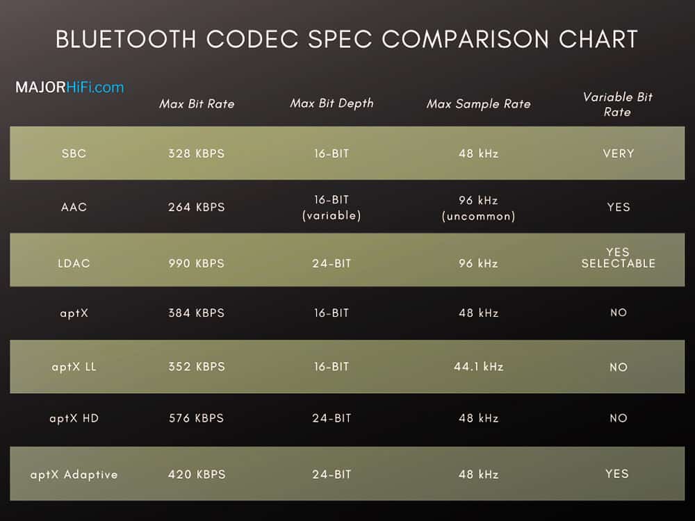 Bluetooth Codecs and their Max Specs