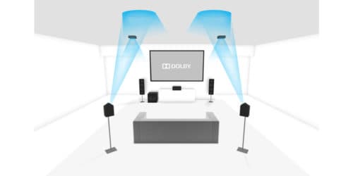 A typical Dolby Atmos-compatible setup