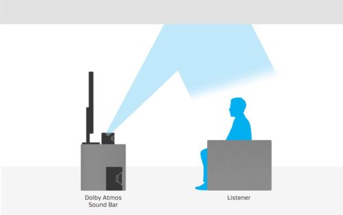 Diagram of a Dolby Atmos-compatible soundbar