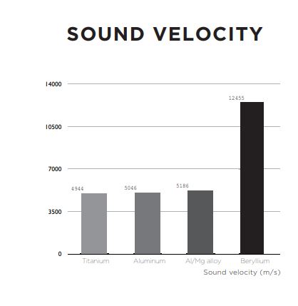 velocity graph